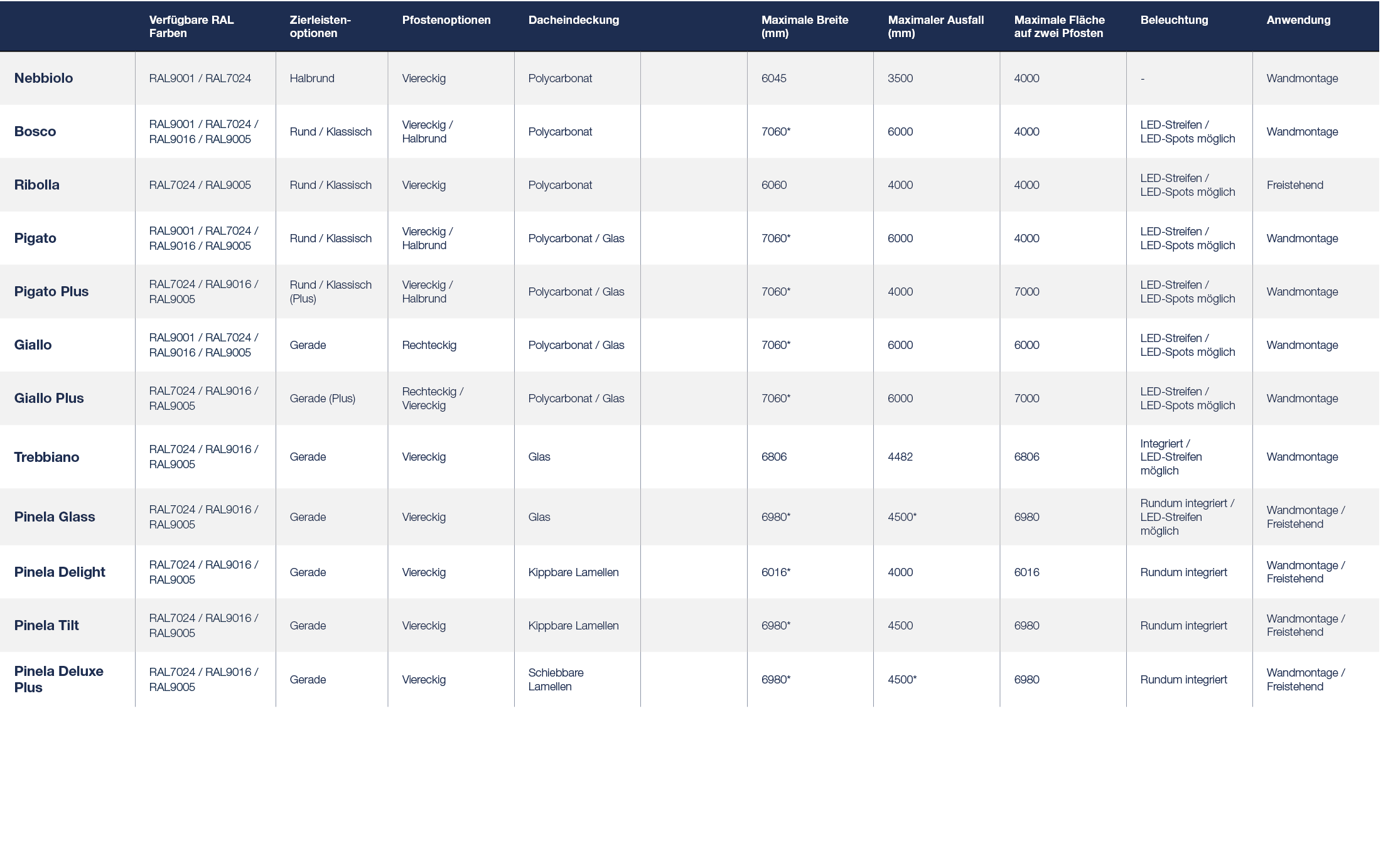 ,Verf gbare RAL Farben,Zierleisten optionen,Pfostenoptionen,Dacheindeckung,,Maximale Breite (mm),Maximaler Ausfall (m...