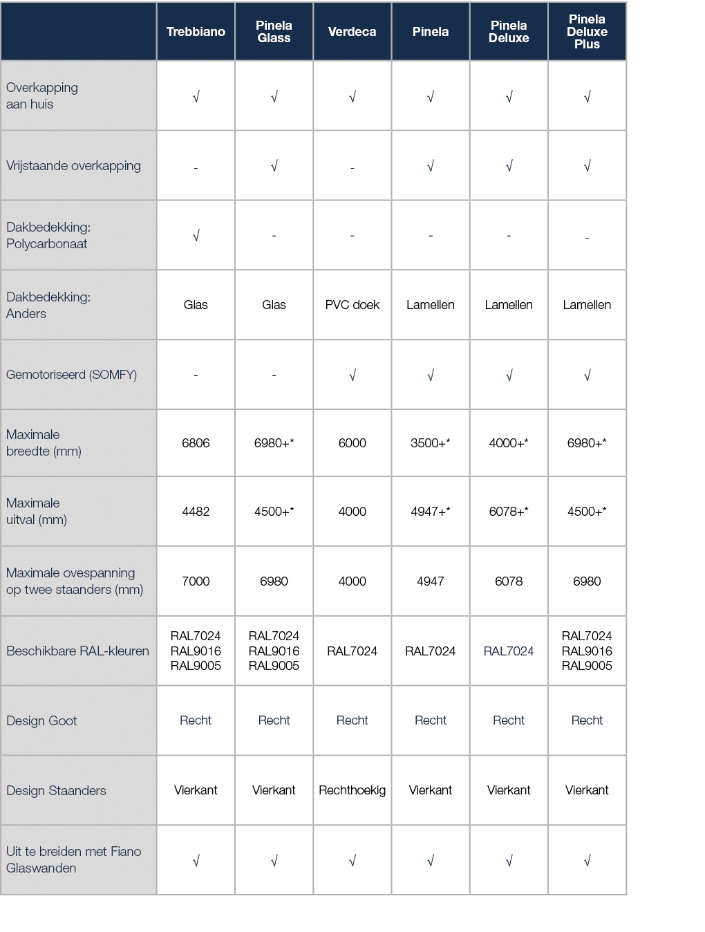 ,Trebbiano,Pinela Glass,Verdeca,Pinela,Pinela Deluxe,Pinela Deluxe Plus,Overkapping aan huis,√,√,√,√,√,√,Vrijstaande ...