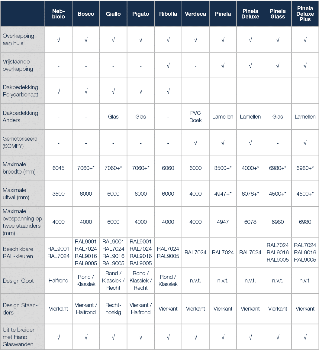 ,Neb biolo,Bosco,Giallo,Pigato,Ribolla,Verdeca,Pinela,Pinela Deluxe,Pinela Glass,Pinela Deluxe Plus,Overkapping aan h...