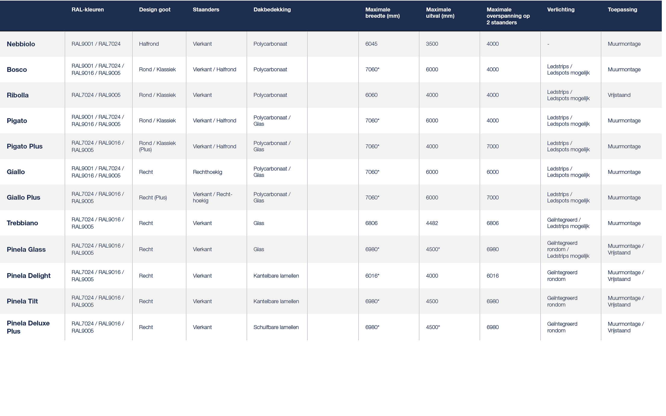 ,RAL kleuren,Design goot,Staanders,Dakbedekking,,Maximale breedte (mm),Maximale uitval (mm),Maximale overspanning op ...